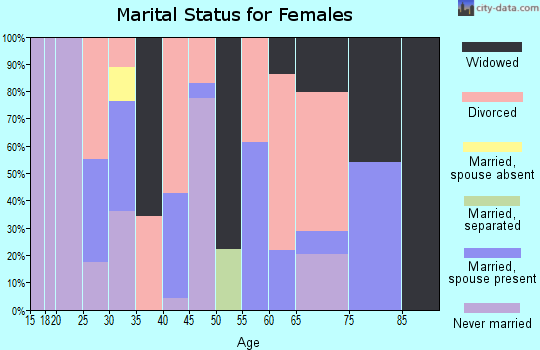 Zip code 46216 marital status for females