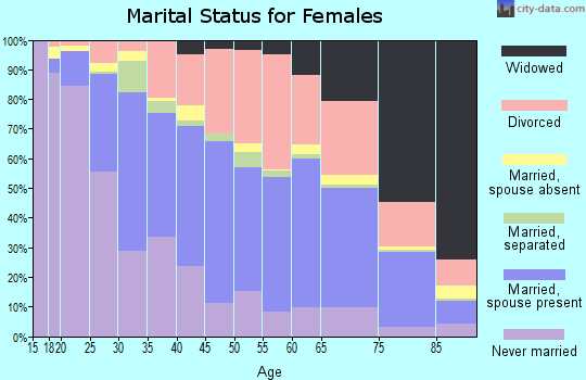 Zip code 46219 marital status for females