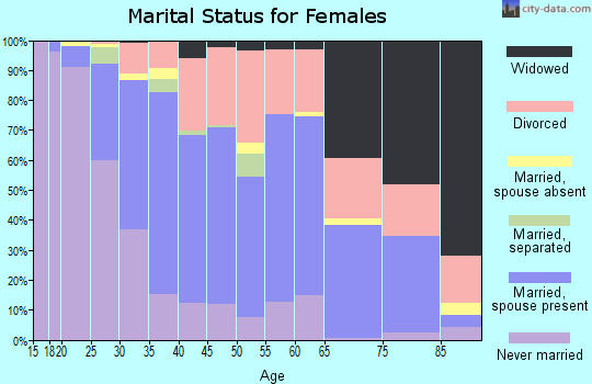 Zip code 46221 marital status for females