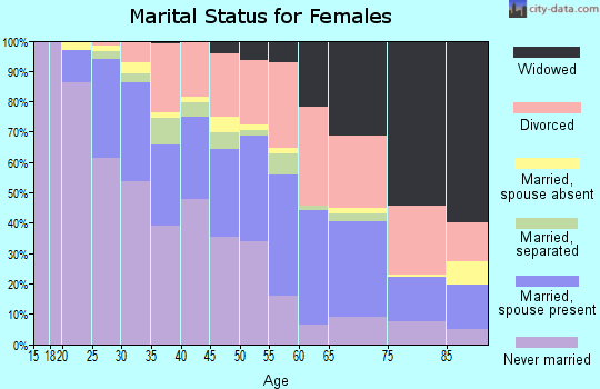 Zip code 46222 marital status for females
