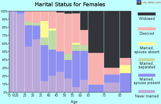 Zip code 46225 marital status for females
