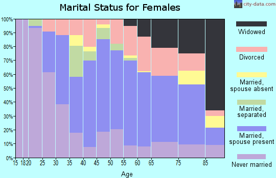 Zip code 46228 marital status for females