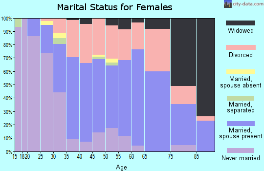 Zip code 46250 marital status for females