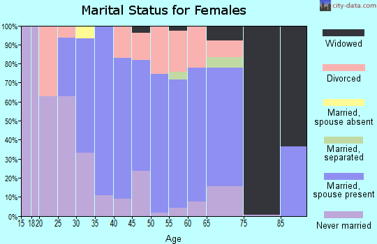 Zip code 46278 marital status for females
