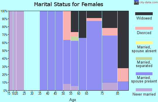 Zip code 46301 marital status for females