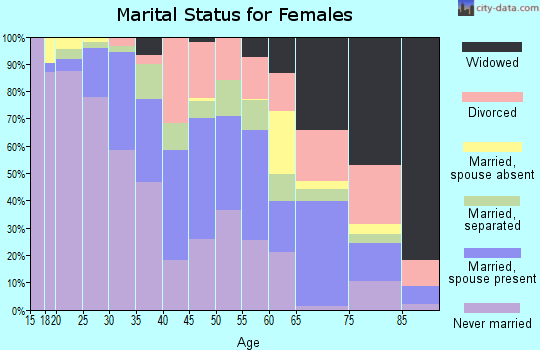 Zip code 46320 marital status for females