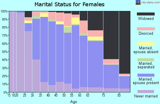 Zip code 46321 marital status for females