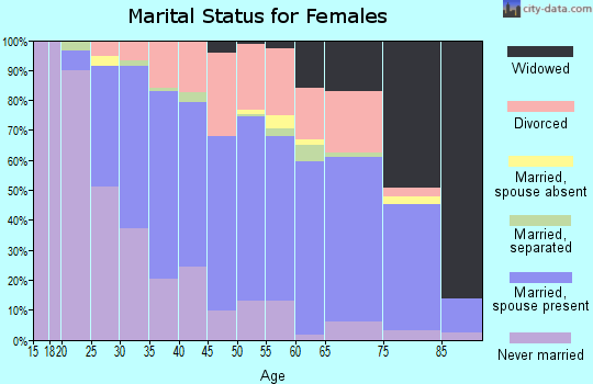 Zip code 46322 marital status for females