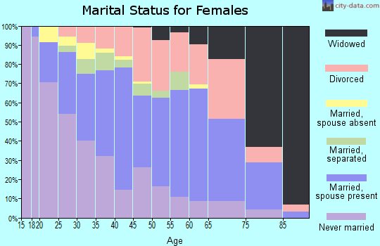 Zip code 46324 marital status for females