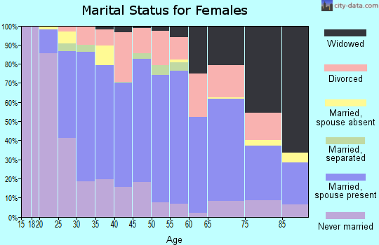 Zip code 46342 marital status for females