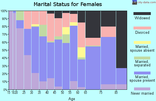 Zip code 46366 marital status for females