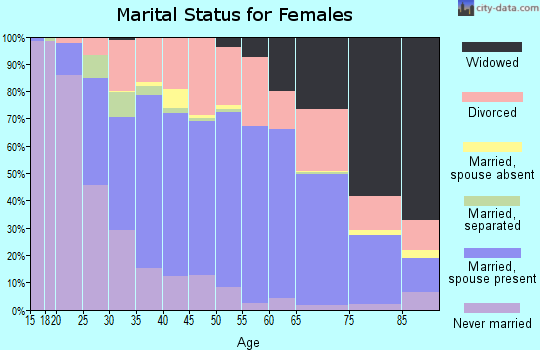 Zip code 46368 marital status for females
