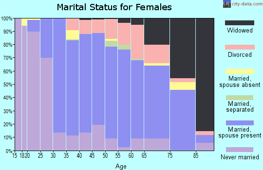 Zip code 46375 marital status for females