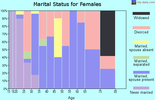 Zip code 46376 marital status for females