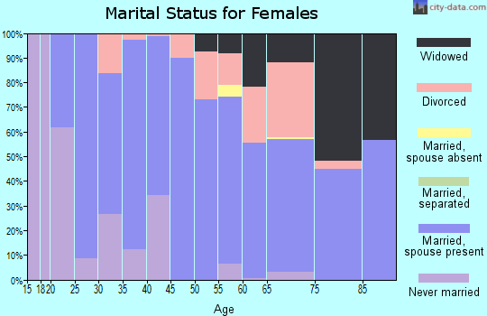 Zip code 46391 marital status for females