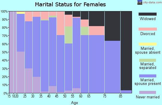 Zip code 46392 marital status for females