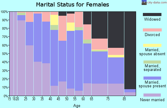 Zip code 46394 marital status for females