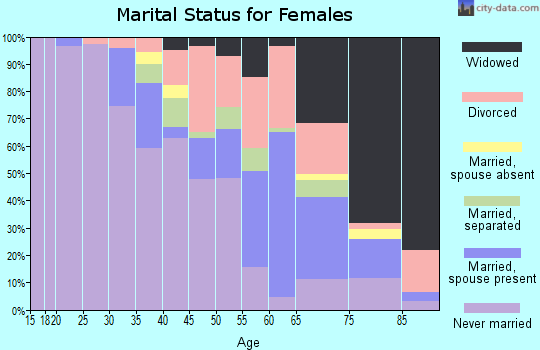 Zip code 46402 marital status for females