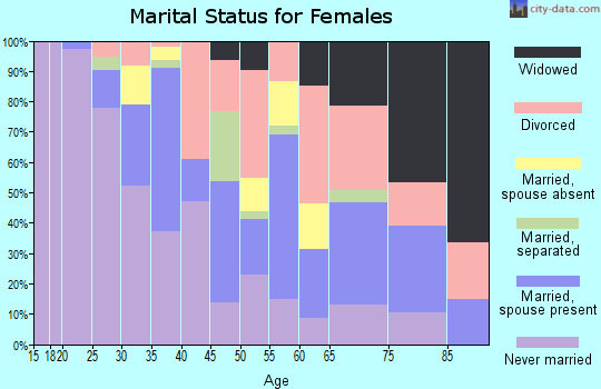 Zip code 46403 marital status for females