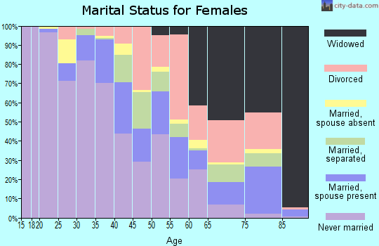 Zip code 46407 marital status for females