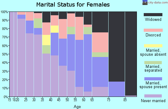 Zip code 46409 marital status for females