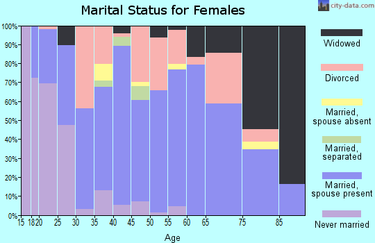 Zip code 46501 marital status for females