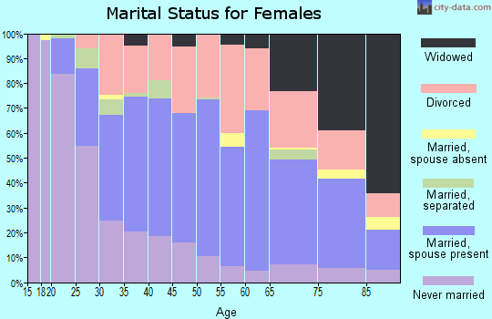 Zip code 46544 marital status for females
