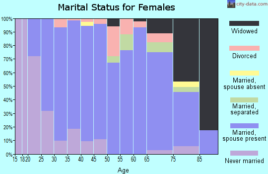 Zip code 46550 marital status for females