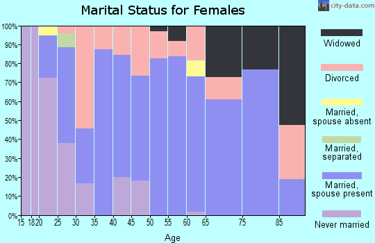 Zip code 46554 marital status for females