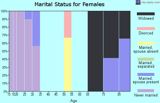 Zip code 46556 marital status for females