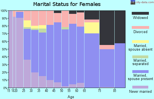 Zip code 46561 marital status for females