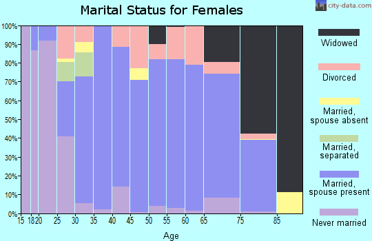 Zip code 46574 marital status for females