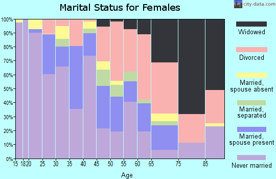 Zip code 46601 marital status for females