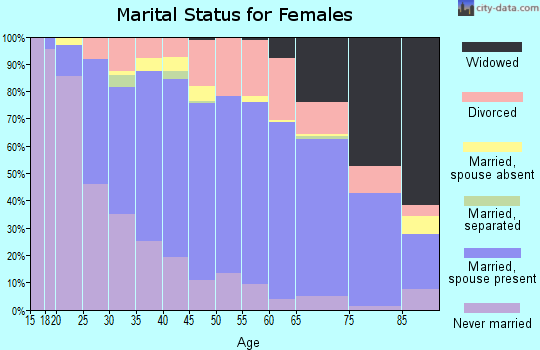 Zip code 46614 marital status for females