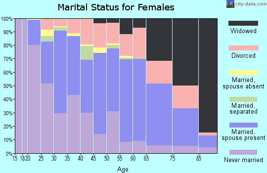 Zip code 46628 marital status for females