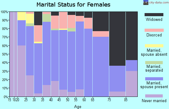 Zip code 46701 marital status for females