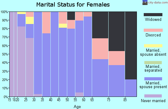 Zip code 46702 marital status for females