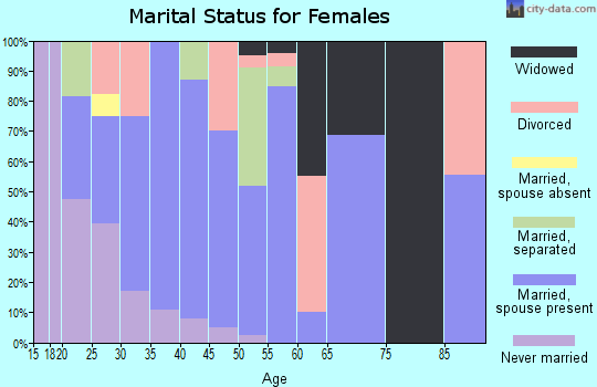 Zip code 46705 marital status for females