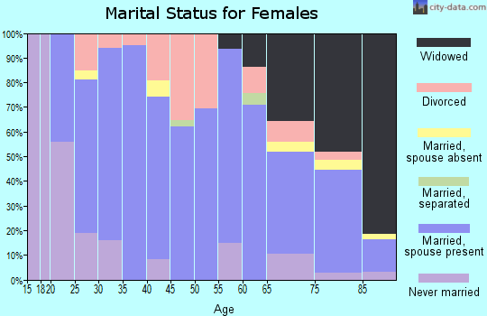 Zip code 46711 marital status for females
