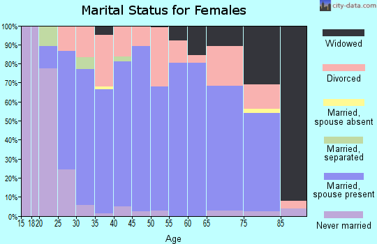 Zip code 46723 marital status for females