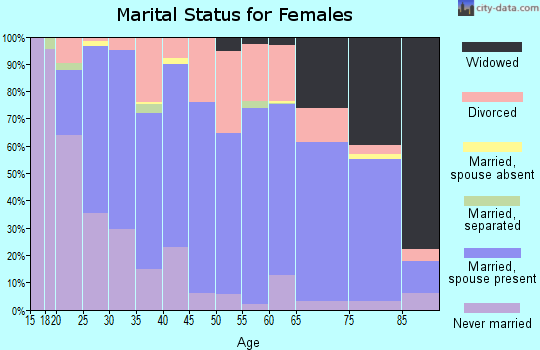 Zip code 46725 marital status for females