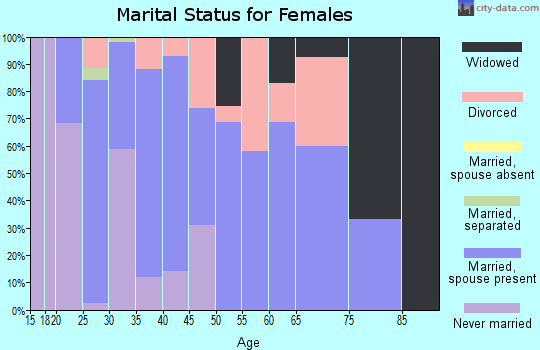 Zip code 46730 marital status for females