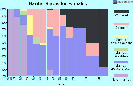 Zip code 46732 marital status for females