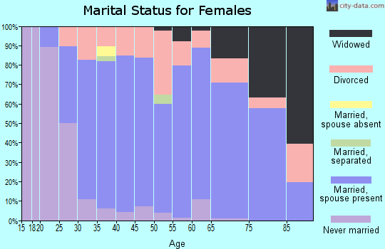 Zip code 46737 marital status for females