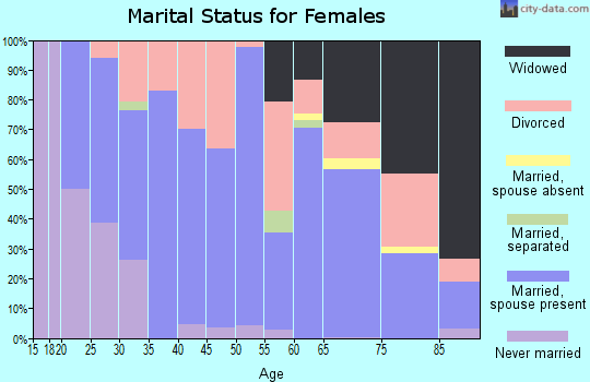 Zip code 46738 marital status for females