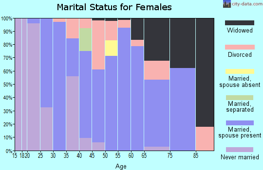 Zip code 46742 marital status for females