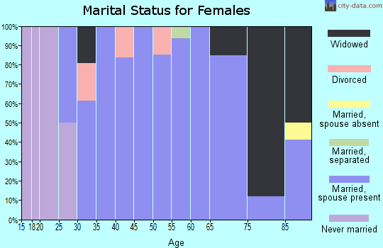 Zip code 46745 marital status for females