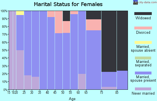 Zip code 46746 marital status for females