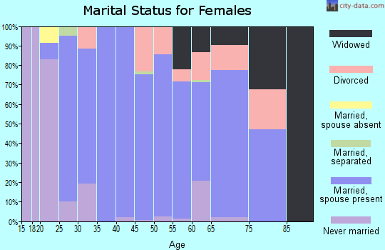 Zip code 46747 marital status for females