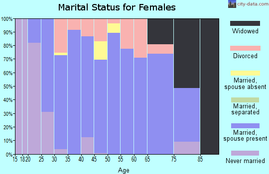 Zip code 46748 marital status for females